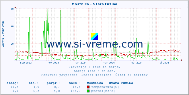 POVPREČJE :: Mostnica - Stara Fužina :: temperatura | pretok | višina :: zadnje leto / en dan.