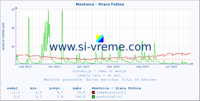 POVPREČJE :: Mostnica - Stara Fužina :: temperatura | pretok | višina :: zadnje leto / en dan.