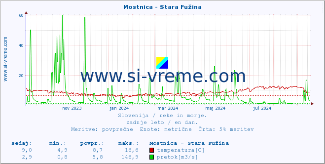 POVPREČJE :: Mostnica - Stara Fužina :: temperatura | pretok | višina :: zadnje leto / en dan.