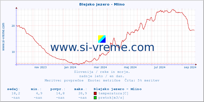 POVPREČJE :: Blejsko jezero - Mlino :: temperatura | pretok | višina :: zadnje leto / en dan.