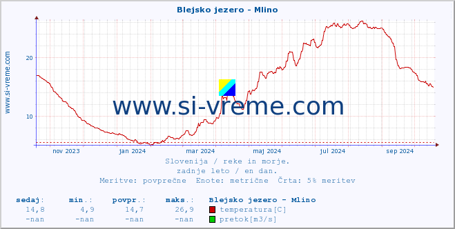 POVPREČJE :: Blejsko jezero - Mlino :: temperatura | pretok | višina :: zadnje leto / en dan.