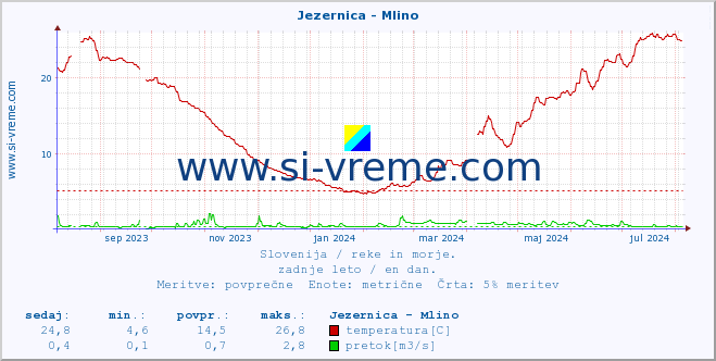 POVPREČJE :: Jezernica - Mlino :: temperatura | pretok | višina :: zadnje leto / en dan.