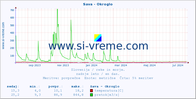 POVPREČJE :: Sava - Okroglo :: temperatura | pretok | višina :: zadnje leto / en dan.