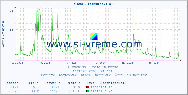 POVPREČJE :: Sava - Jesenice/Dol. :: temperatura | pretok | višina :: zadnje leto / en dan.