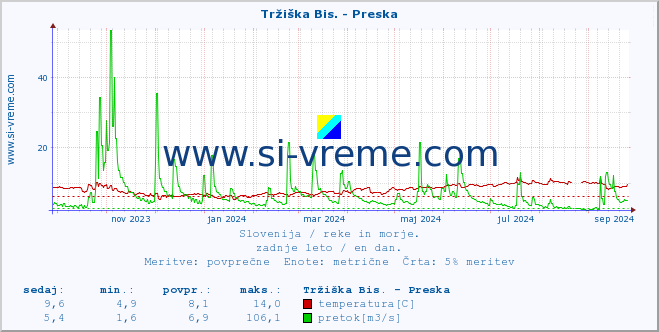 POVPREČJE :: Tržiška Bis. - Preska :: temperatura | pretok | višina :: zadnje leto / en dan.