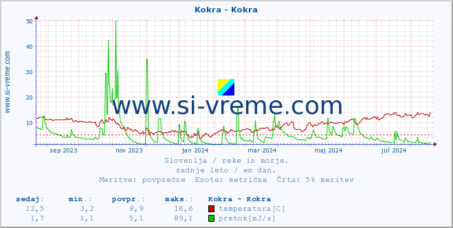 POVPREČJE :: Kokra - Kokra :: temperatura | pretok | višina :: zadnje leto / en dan.