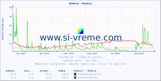 POVPREČJE :: Kokra - Kokra :: temperatura | pretok | višina :: zadnje leto / en dan.