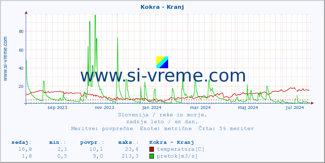 POVPREČJE :: Kokra - Kranj :: temperatura | pretok | višina :: zadnje leto / en dan.