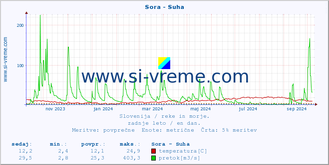 POVPREČJE :: Sora - Suha :: temperatura | pretok | višina :: zadnje leto / en dan.