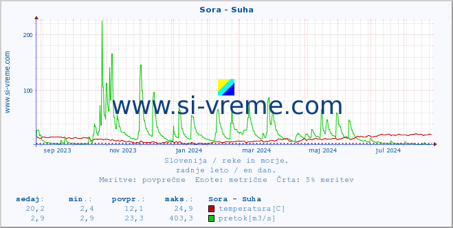 POVPREČJE :: Sora - Suha :: temperatura | pretok | višina :: zadnje leto / en dan.