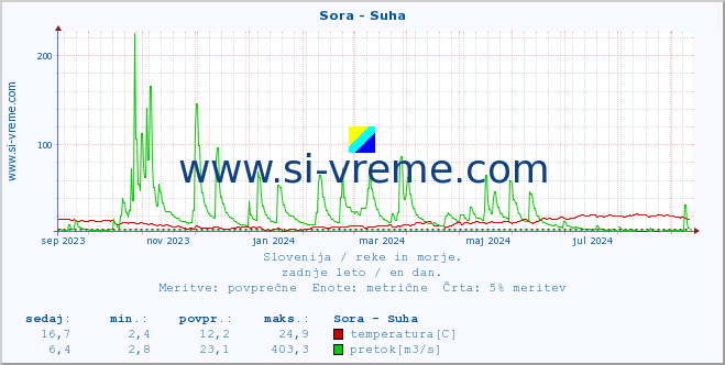 POVPREČJE :: Sora - Suha :: temperatura | pretok | višina :: zadnje leto / en dan.