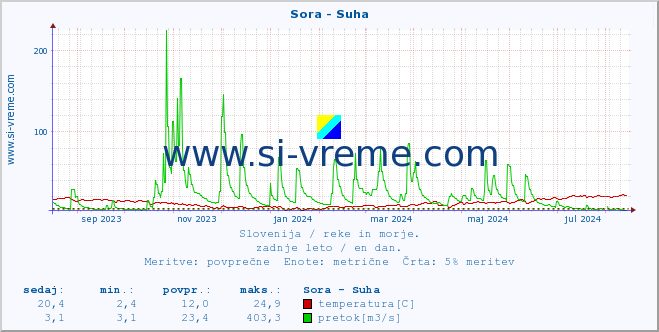 POVPREČJE :: Sora - Suha :: temperatura | pretok | višina :: zadnje leto / en dan.