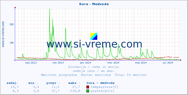 POVPREČJE :: Sora - Medvode :: temperatura | pretok | višina :: zadnje leto / en dan.