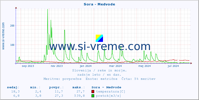 POVPREČJE :: Sora - Medvode :: temperatura | pretok | višina :: zadnje leto / en dan.