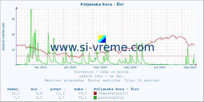 POVPREČJE :: Poljanska Sora - Žiri :: temperatura | pretok | višina :: zadnje leto / en dan.