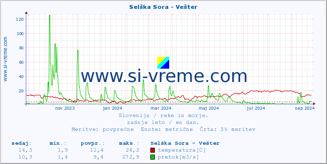 POVPREČJE :: Selška Sora - Vešter :: temperatura | pretok | višina :: zadnje leto / en dan.