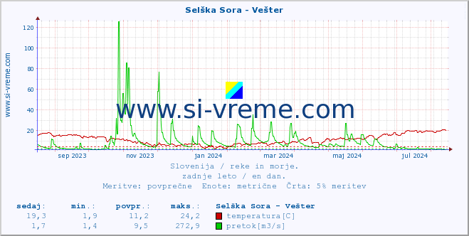 POVPREČJE :: Selška Sora - Vešter :: temperatura | pretok | višina :: zadnje leto / en dan.