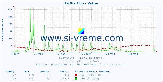 POVPREČJE :: Selška Sora - Vešter :: temperatura | pretok | višina :: zadnje leto / en dan.