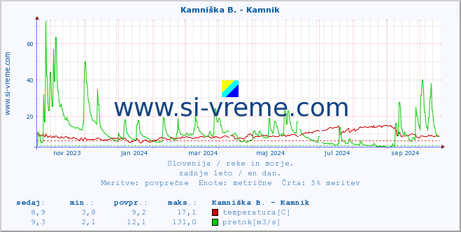 POVPREČJE :: Kamniška B. - Kamnik :: temperatura | pretok | višina :: zadnje leto / en dan.