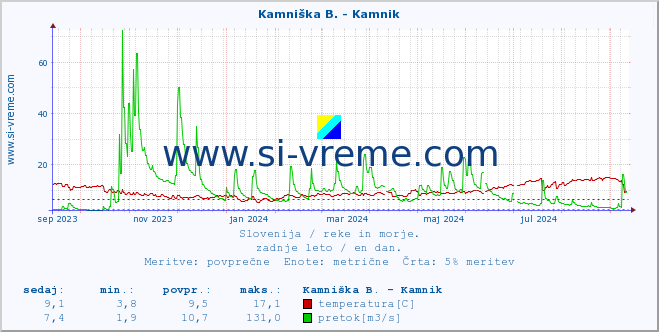 POVPREČJE :: Kamniška B. - Kamnik :: temperatura | pretok | višina :: zadnje leto / en dan.