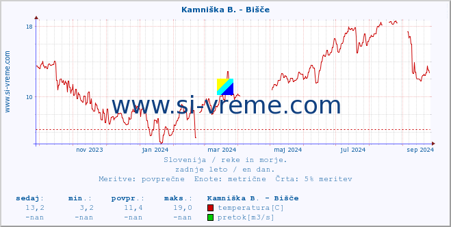 POVPREČJE :: Kamniška B. - Bišče :: temperatura | pretok | višina :: zadnje leto / en dan.