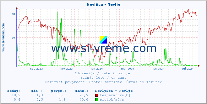 POVPREČJE :: Nevljica - Nevlje :: temperatura | pretok | višina :: zadnje leto / en dan.