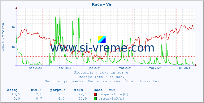 POVPREČJE :: Rača - Vir :: temperatura | pretok | višina :: zadnje leto / en dan.