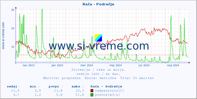 POVPREČJE :: Rača - Podrečje :: temperatura | pretok | višina :: zadnje leto / en dan.