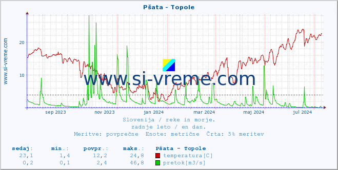 POVPREČJE :: Pšata - Topole :: temperatura | pretok | višina :: zadnje leto / en dan.