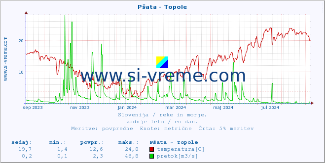 POVPREČJE :: Pšata - Topole :: temperatura | pretok | višina :: zadnje leto / en dan.