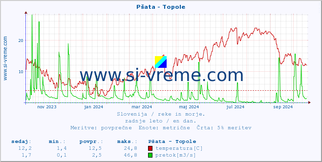 POVPREČJE :: Pšata - Topole :: temperatura | pretok | višina :: zadnje leto / en dan.