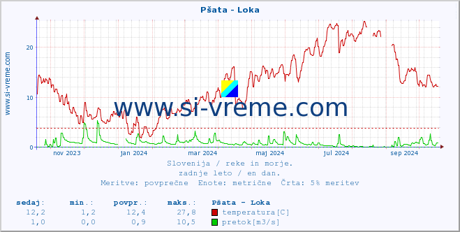 POVPREČJE :: Pšata - Loka :: temperatura | pretok | višina :: zadnje leto / en dan.