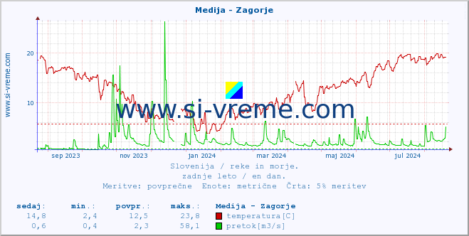 POVPREČJE :: Medija - Zagorje :: temperatura | pretok | višina :: zadnje leto / en dan.