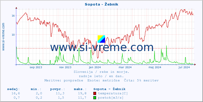 POVPREČJE :: Sopota - Žebnik :: temperatura | pretok | višina :: zadnje leto / en dan.