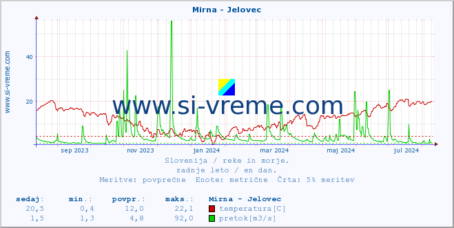 POVPREČJE :: Mirna - Jelovec :: temperatura | pretok | višina :: zadnje leto / en dan.