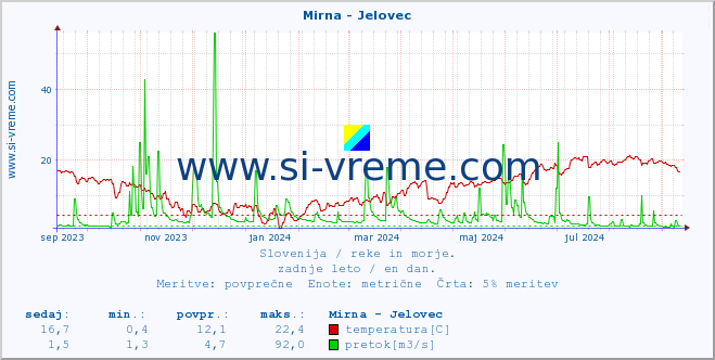 POVPREČJE :: Mirna - Jelovec :: temperatura | pretok | višina :: zadnje leto / en dan.