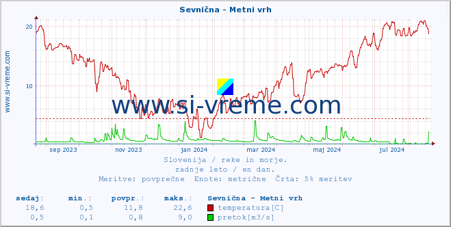 POVPREČJE :: Sevnična - Metni vrh :: temperatura | pretok | višina :: zadnje leto / en dan.