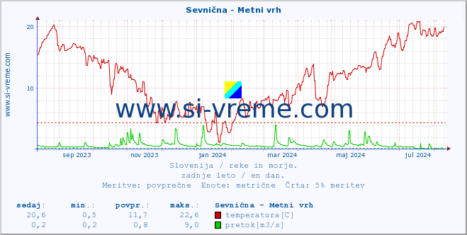 POVPREČJE :: Sevnična - Metni vrh :: temperatura | pretok | višina :: zadnje leto / en dan.