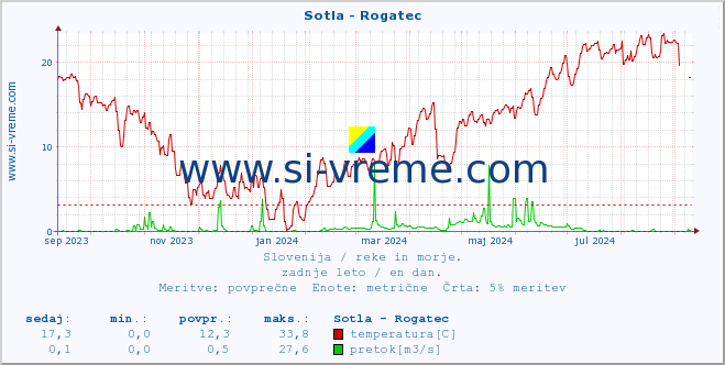 POVPREČJE :: Sotla - Rogatec :: temperatura | pretok | višina :: zadnje leto / en dan.