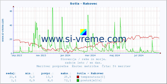 POVPREČJE :: Sotla - Rakovec :: temperatura | pretok | višina :: zadnje leto / en dan.