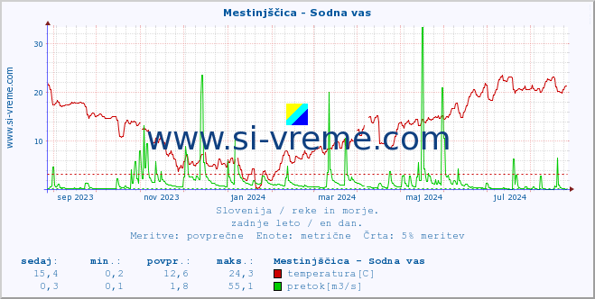 POVPREČJE :: Mestinjščica - Sodna vas :: temperatura | pretok | višina :: zadnje leto / en dan.