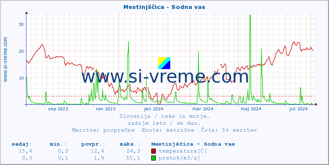 POVPREČJE :: Mestinjščica - Sodna vas :: temperatura | pretok | višina :: zadnje leto / en dan.