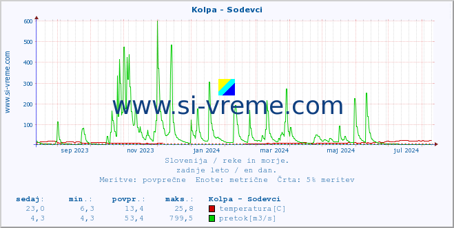 POVPREČJE :: Kolpa - Sodevci :: temperatura | pretok | višina :: zadnje leto / en dan.