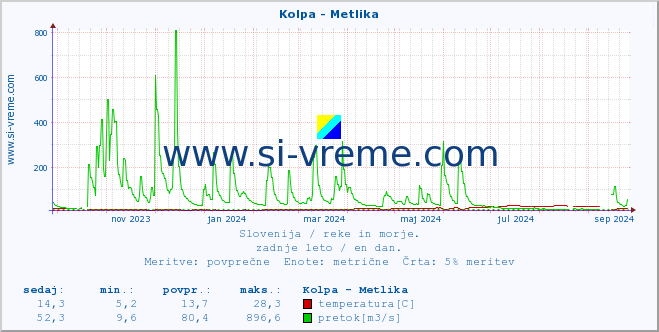 POVPREČJE :: Kolpa - Metlika :: temperatura | pretok | višina :: zadnje leto / en dan.