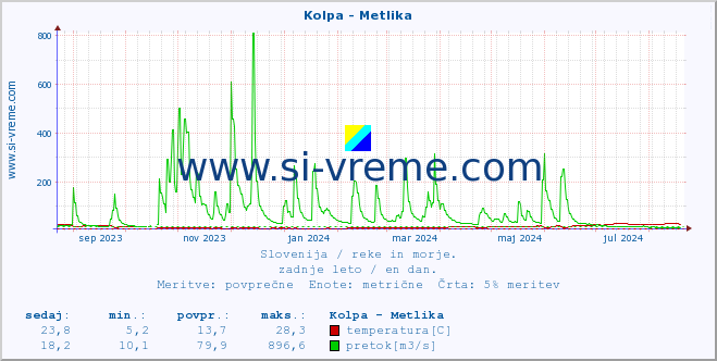 POVPREČJE :: Kolpa - Metlika :: temperatura | pretok | višina :: zadnje leto / en dan.