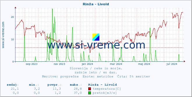 POVPREČJE :: Rinža - Livold :: temperatura | pretok | višina :: zadnje leto / en dan.