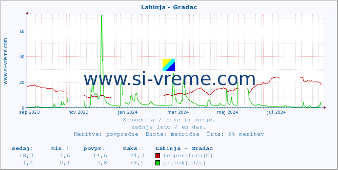 POVPREČJE :: Lahinja - Gradac :: temperatura | pretok | višina :: zadnje leto / en dan.