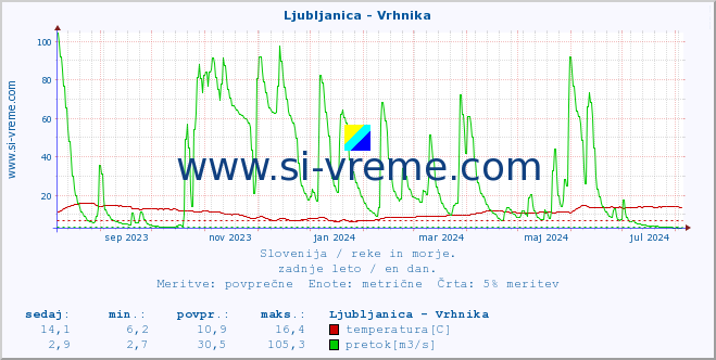 POVPREČJE :: Ljubljanica - Vrhnika :: temperatura | pretok | višina :: zadnje leto / en dan.