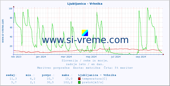 POVPREČJE :: Ljubljanica - Vrhnika :: temperatura | pretok | višina :: zadnje leto / en dan.