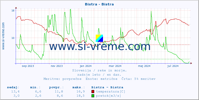 POVPREČJE :: Bistra - Bistra :: temperatura | pretok | višina :: zadnje leto / en dan.